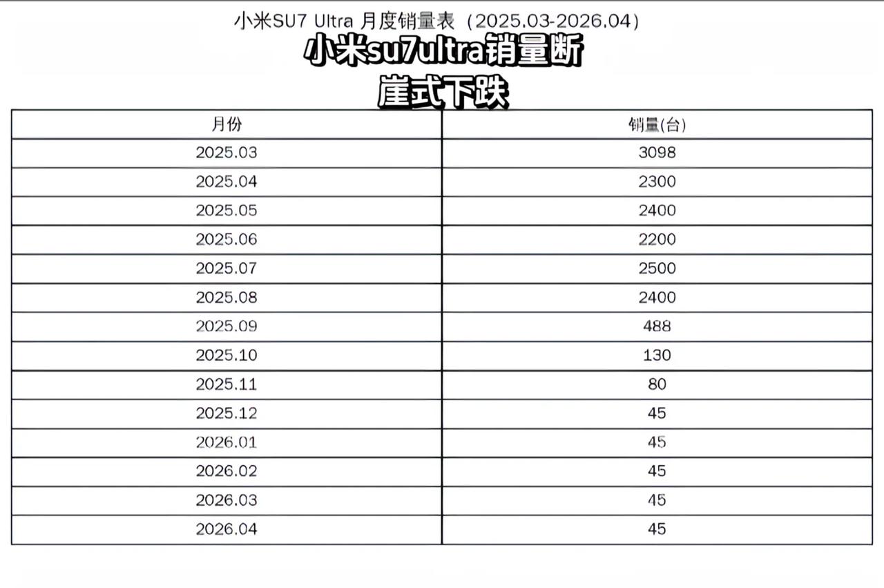 纽北赛道之王，
Su7Ultra这销量，是真的么？
为啥2026年每个月都45？