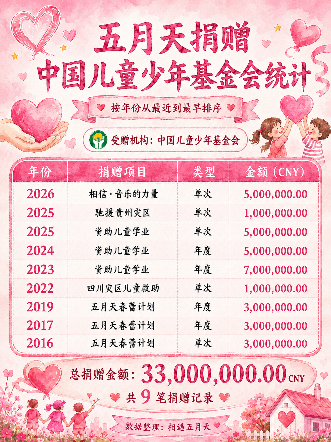 五月天累计为中国儿童少年基金会捐三千余万这一次的鸟巢相聚，震撼我们的不仅有史诗级