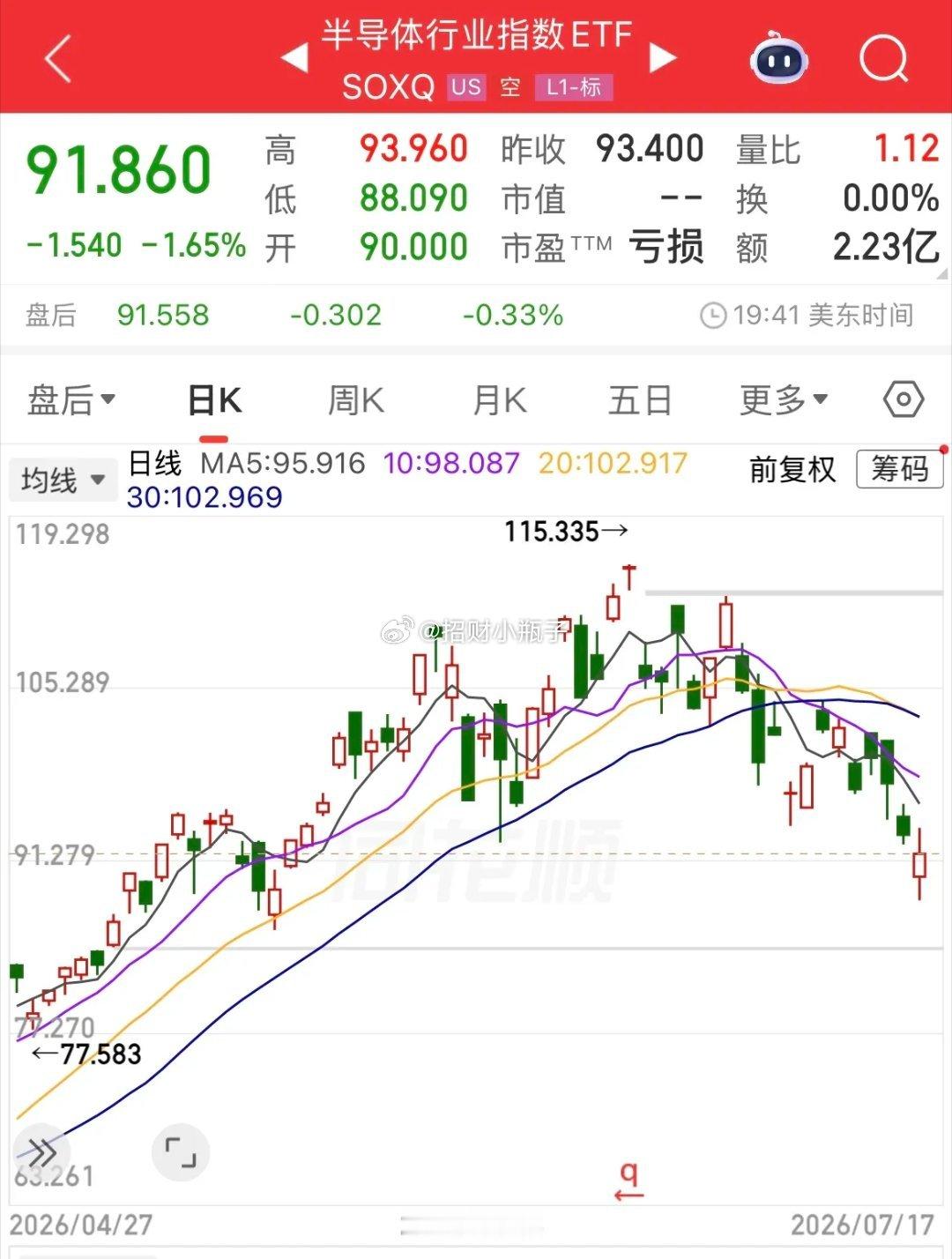 费城半导体指数步入技术性熊市，芯片板块整体走弱。外围市场走弱时A股容易跟随调整，