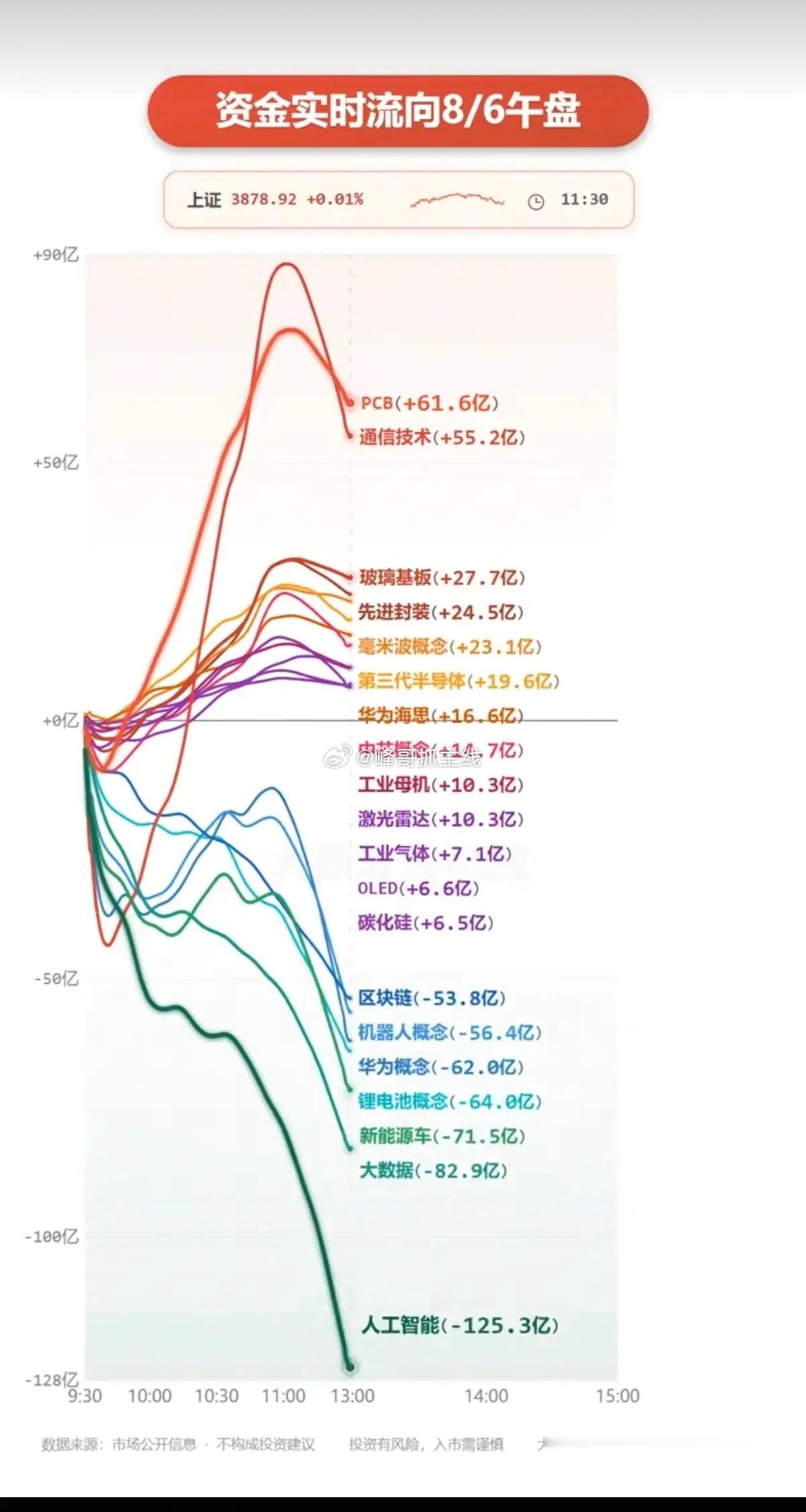8.06周四  主力大资金+板块资金监测！大科技方向分化！PCB、玻璃基板、先进