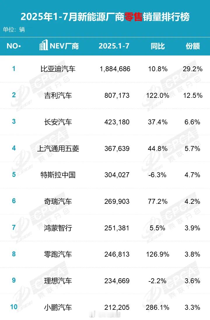 今年前7个月卖的最火爆的10个新能源品牌出炉比亚迪第1，1884686辆吉利汽车