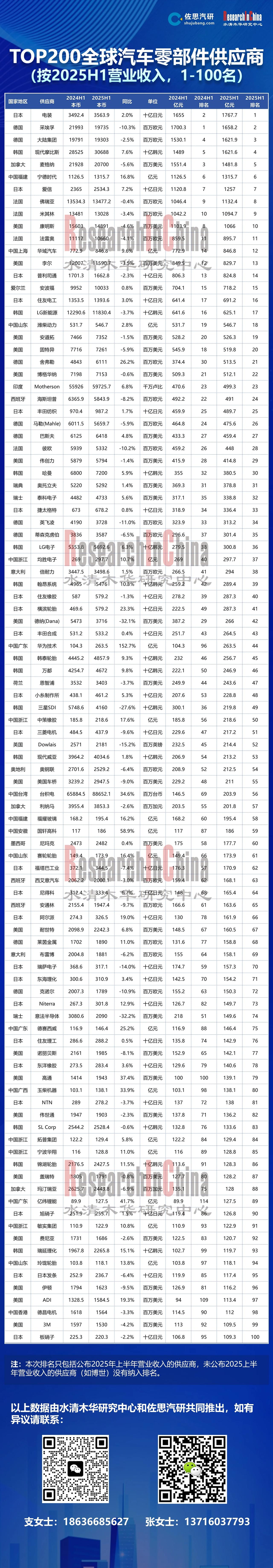 TOP200全球汽车零部件供应商