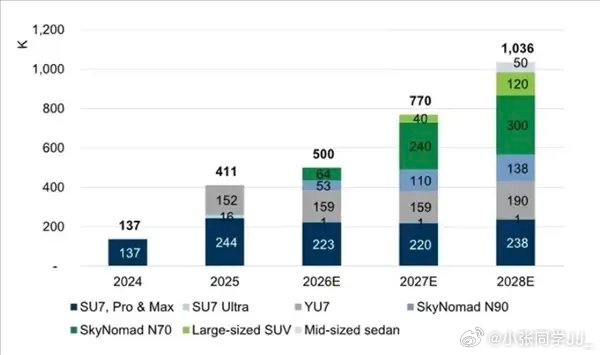 高盛预测小米未来三年销量2026年：50万辆2027年：77万辆2028年：10