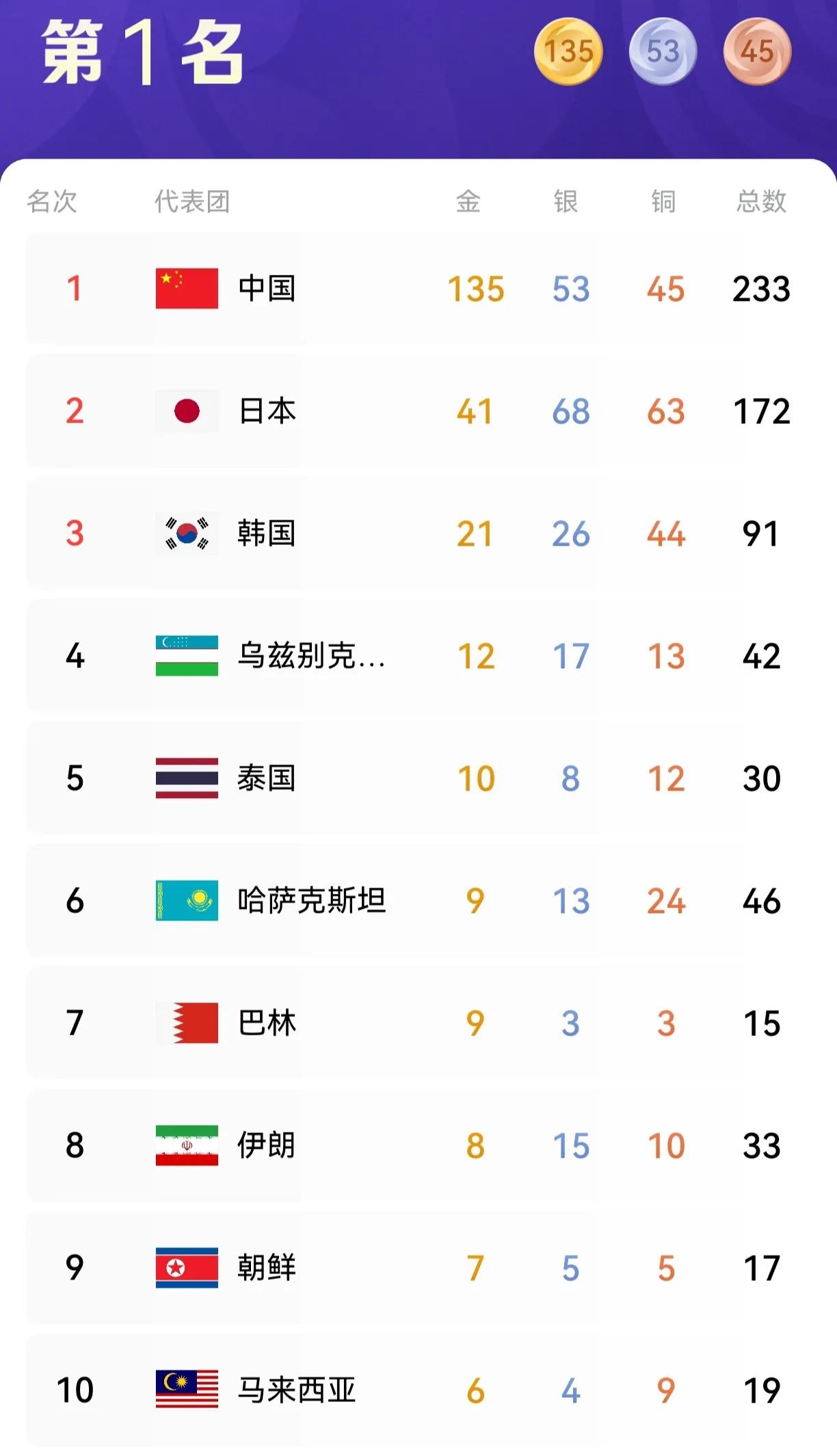 第—，亚运金牌榜前10名:
        1，中国，135
        2