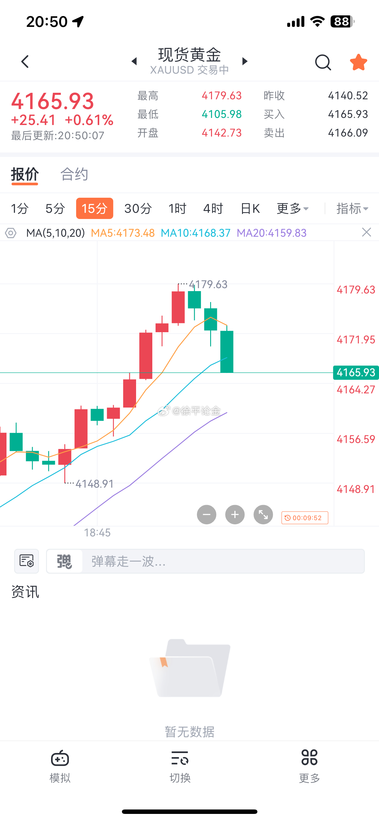 黄金4178空在4166减仓 ​​​