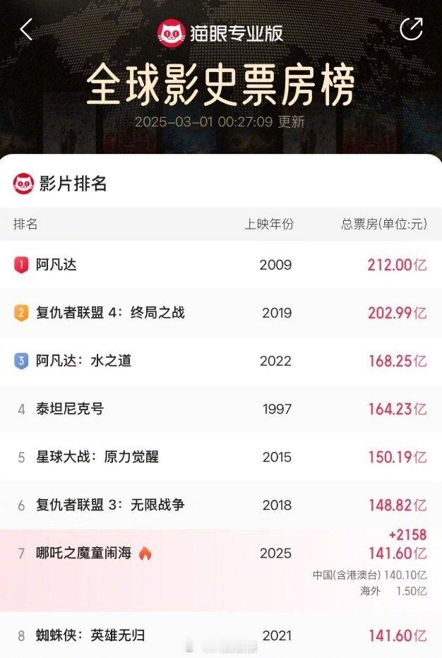 恭喜《哪吒之魔童闹海》票房超141.6亿，超过《蜘蛛侠：英雄无归》，跻身全球影史