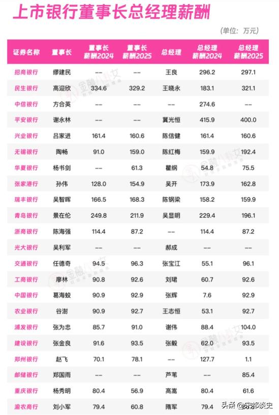 打脸！大家都被银行人骗了，天天喊降薪哭穷，年报一公布真相大白！
全网都在吐槽银行