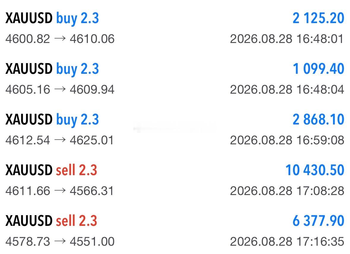 8.28黄金总结复盘。黄金整体是跌势收尾，全天走出冲高回落的走势，整体偏弱。空头