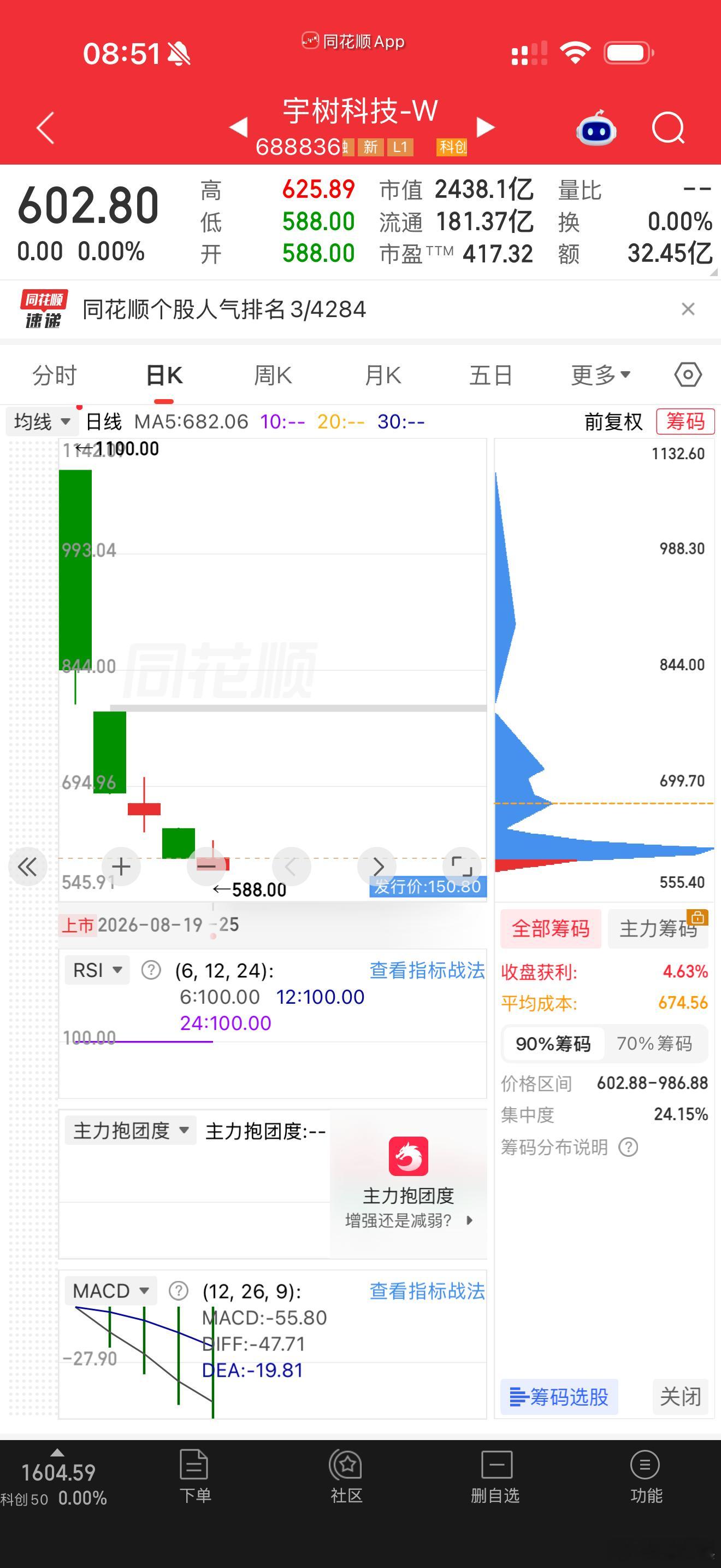 估值炒的太高了吧[允悲][允悲]宇树科技为何遭遇抛售 ​​​