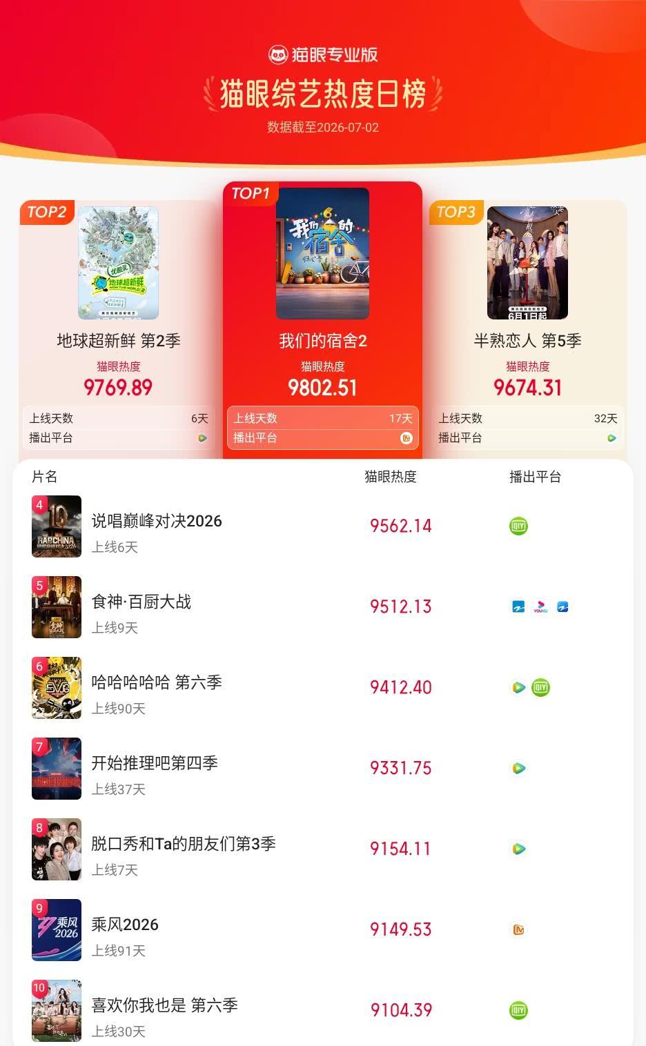 我们的宿舍2登猫眼综艺热度榜TOP1 猫眼专业版榜单·7月2日综艺TOP10 冠