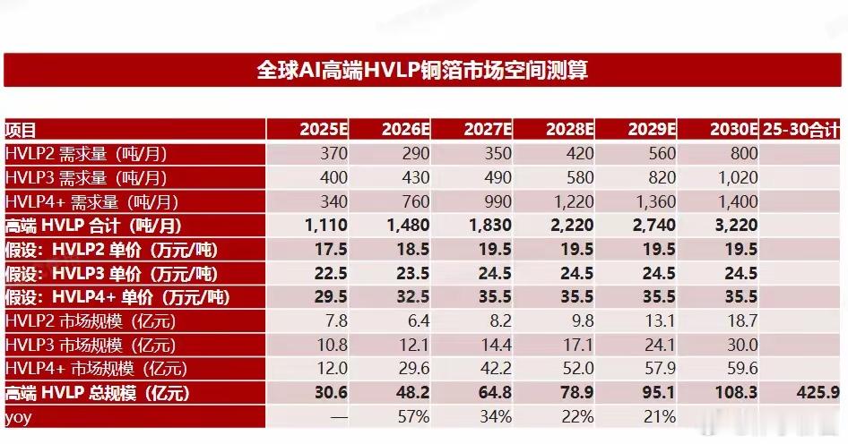 全球AI高端HVLP铜箔市场空间测算 