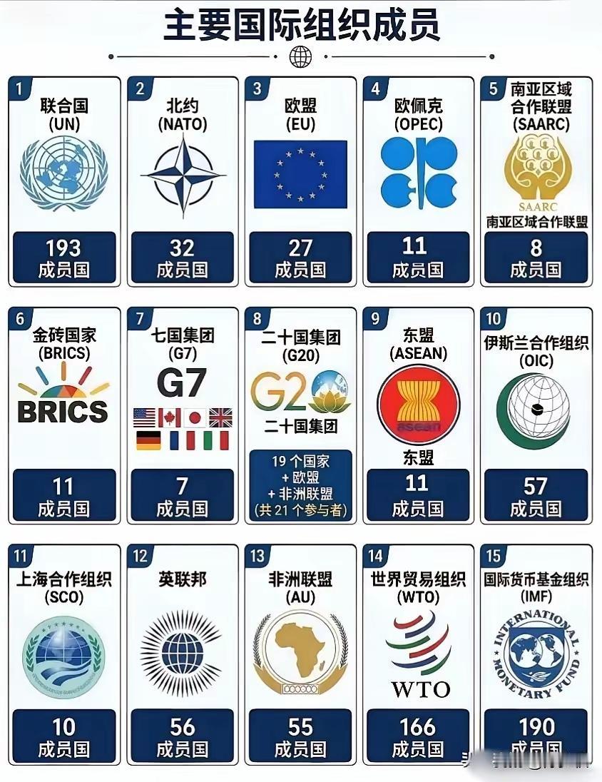 一张图看懂全球15大国际组织❗️各国格局一目了然
 
搞懂世界格局，一张图就够了