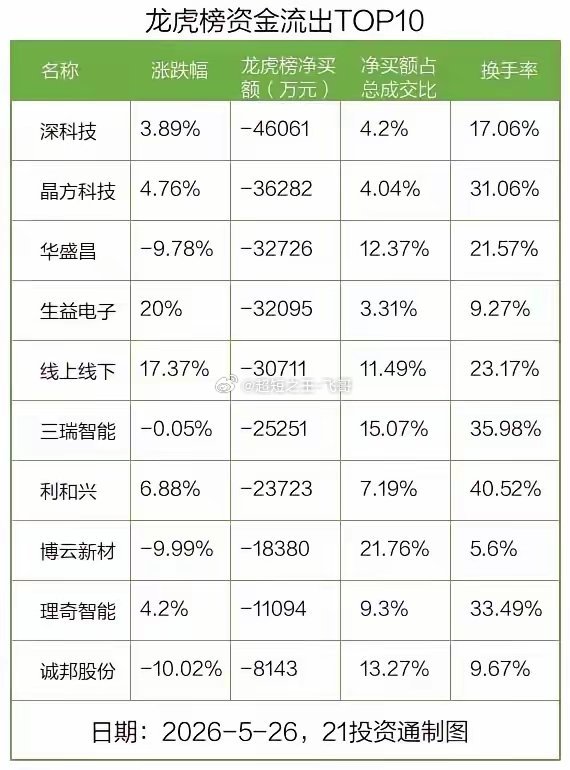 多空分歧极致！龙虎榜资金进出TOP10完整名单！5月26日龙虎榜资金流向全景出炉