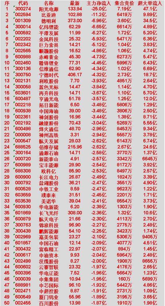 4月1日尾盘30分钟，主力资金大幅卖出的50名单！

阳光电源：净流出 25.0