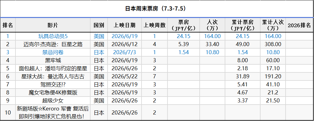 日本周末票房（7.3-7.5）：1.《玩具总动员5》开画爆发力十足，首周末成绩为