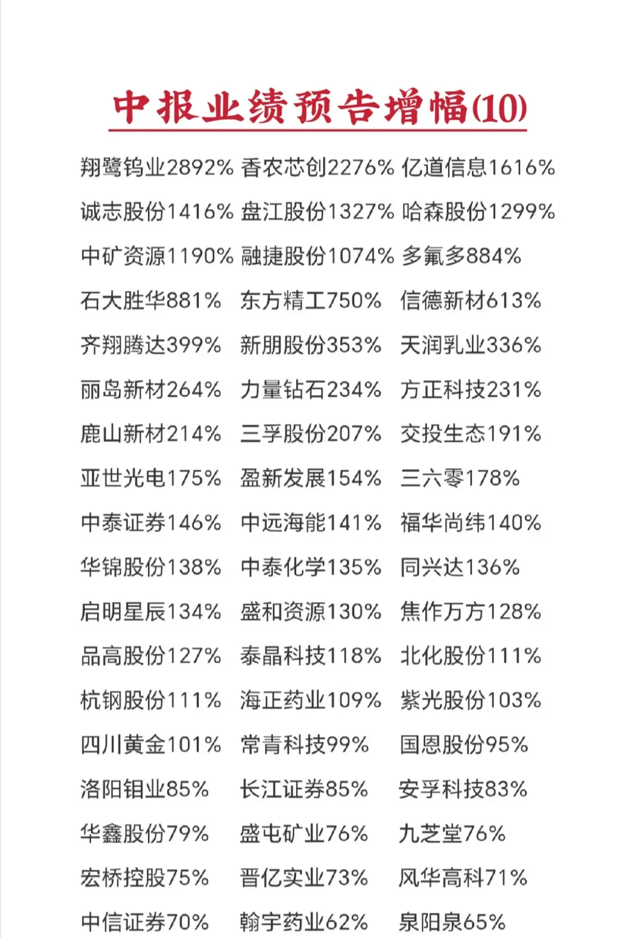 (注: 统计数据取预告中间值)