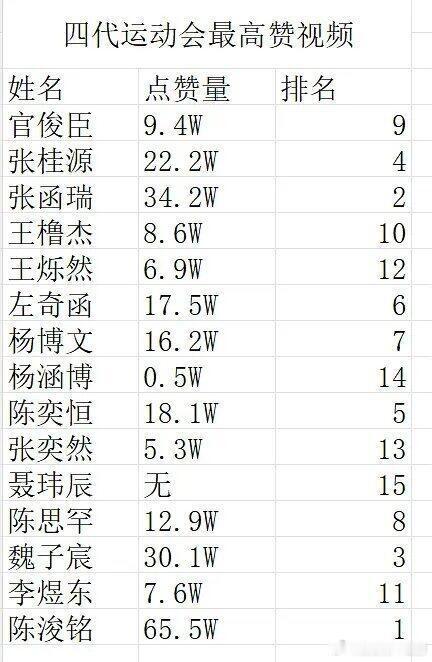 四代运动会最高赞视频排名陈浚铭一到这种家族活动就是来吸粉的吧果然还是得长得帅的出