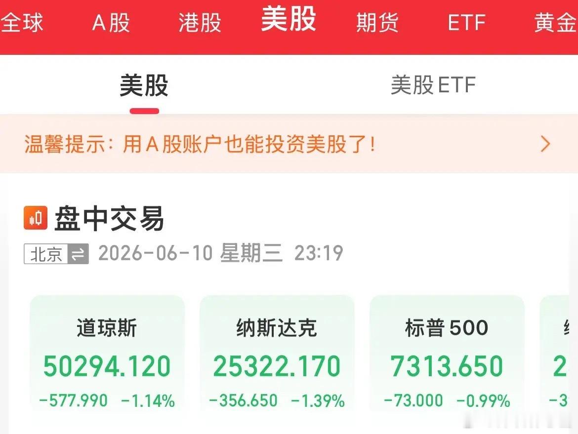 回吐涨幅！难搞啊！发生了什么，美股全线冲高回落，纳指一度盘中翻红后快速跳水走低跌