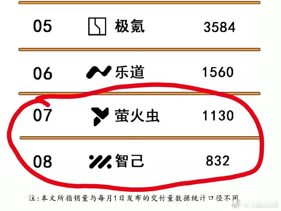 我也是刚刚才注意到上周小小萤火虫用一款车就挤上了纯电的桌子居然还没垫底。小虫子的