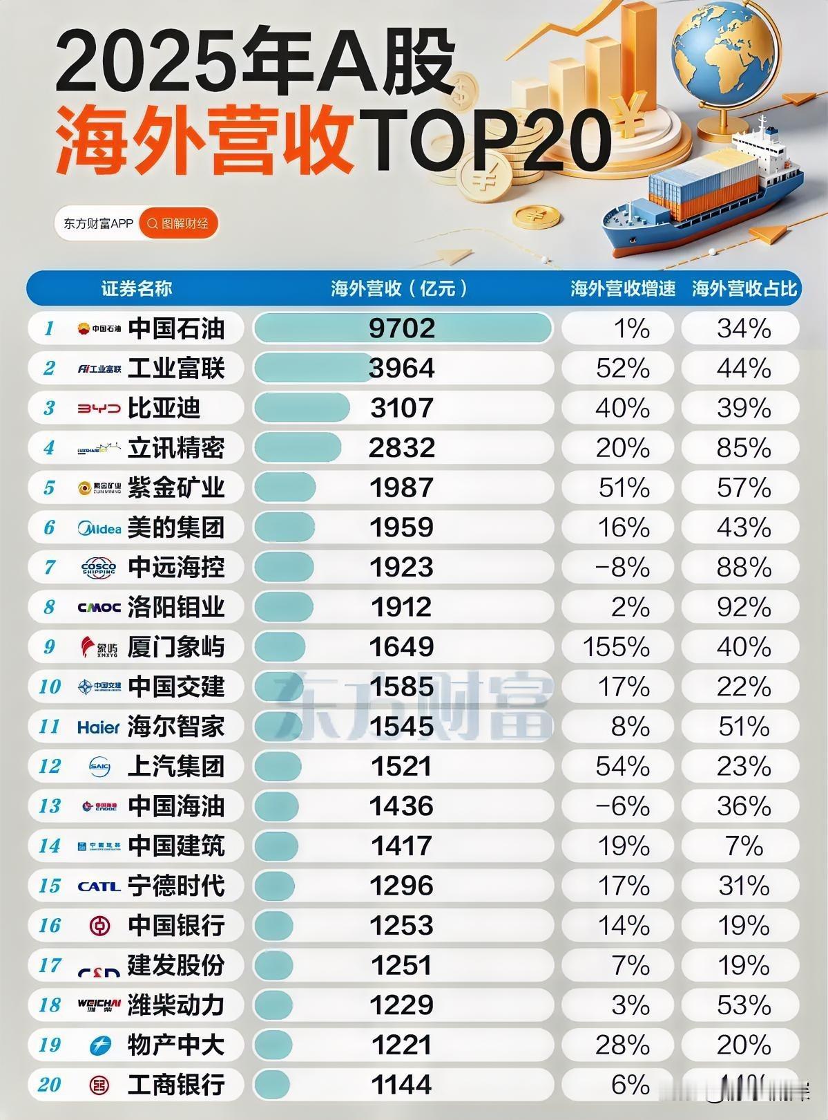 谁在海外“爆赚”？我们企业的出海，已经悄然换了档位。

12万亿的海外营收不仅创