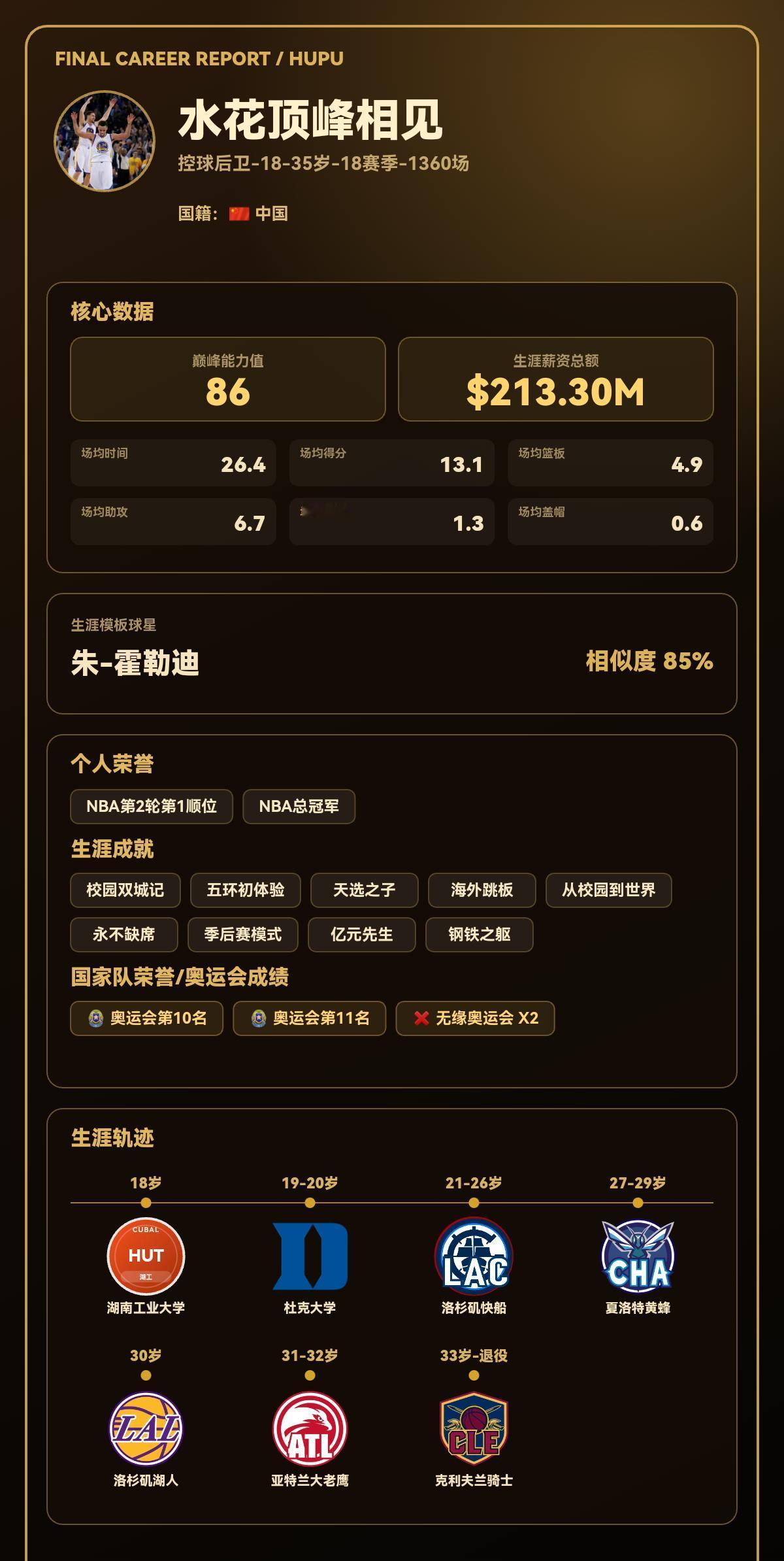 我的篮球生涯巅峰能力值：86，模板：朱-霍勒迪
我的篮球生涯结果出炉了！ 【球员