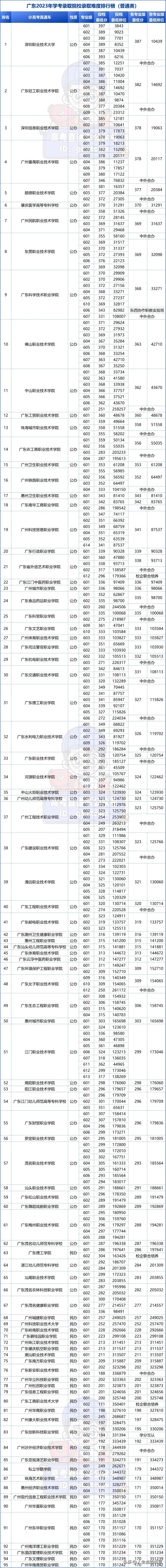 广东学考录取难度排名出炉，超省控线100分也无缘公办？

招生计划大缩招、报考人