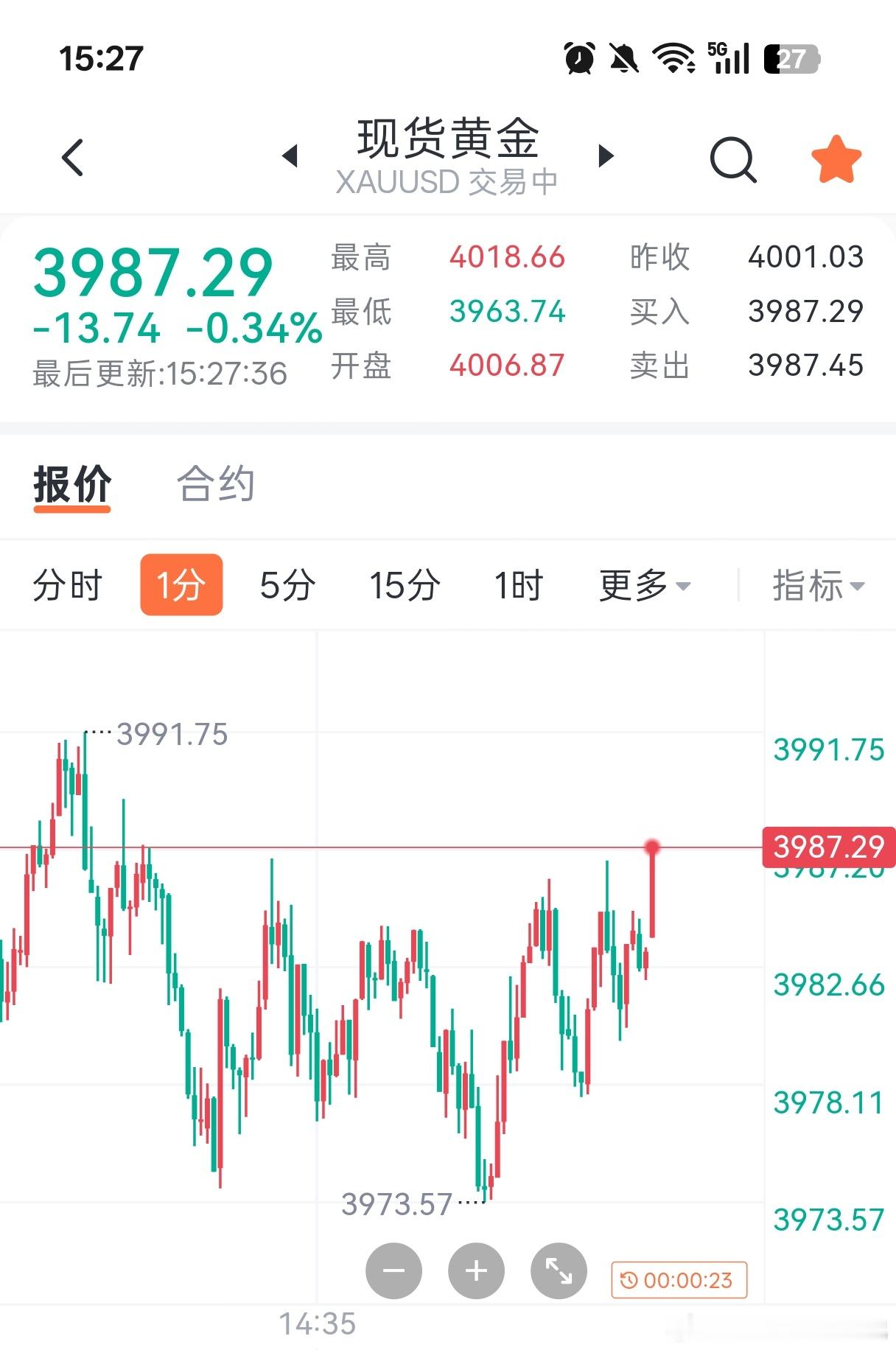 黄金3990～3994附近空，常规防守，目标下看3970，3950！ 