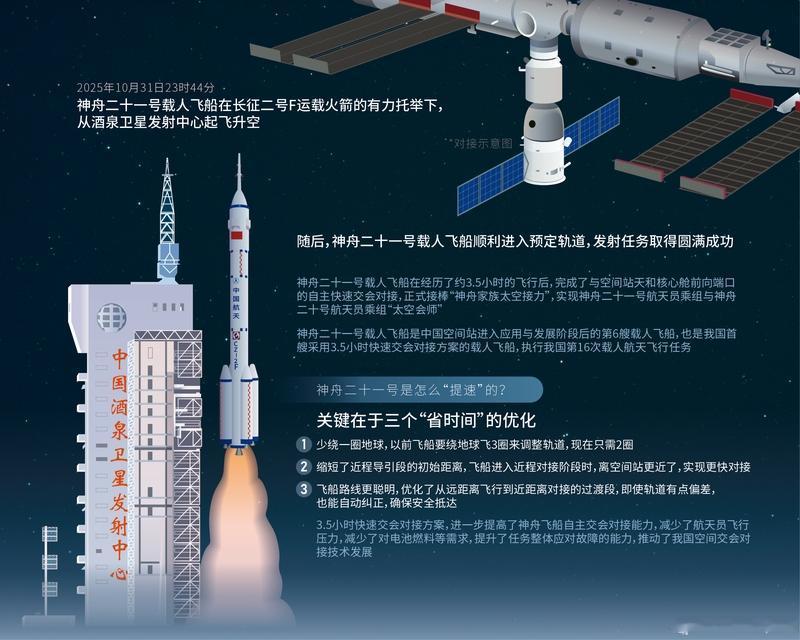 神二十一如何用3.5小时完成太空会师 2025年10月31日23时44分，长征二