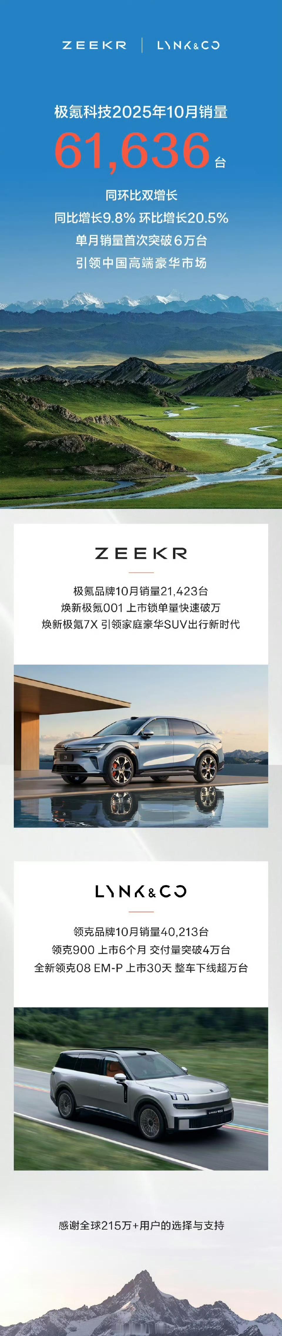 极氪科技十月销量61636台，其中极氪销量21423辆，领克品牌40213台。极