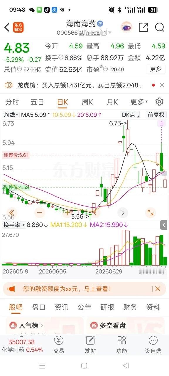 一位股民在股吧里崩溃地嚎啕大哭，周四在5.67元涨停打板重仓买入海南海药icon