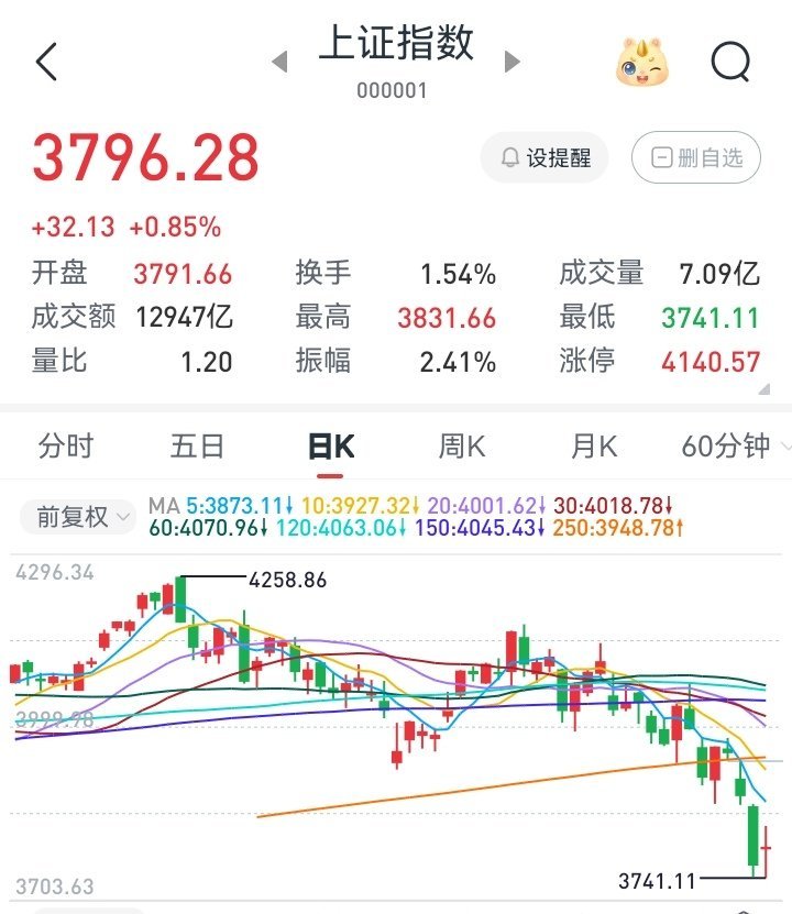 A股行情A股这次上证指数已经下探到3741.11点，看这月年线趋势，还会继续下探