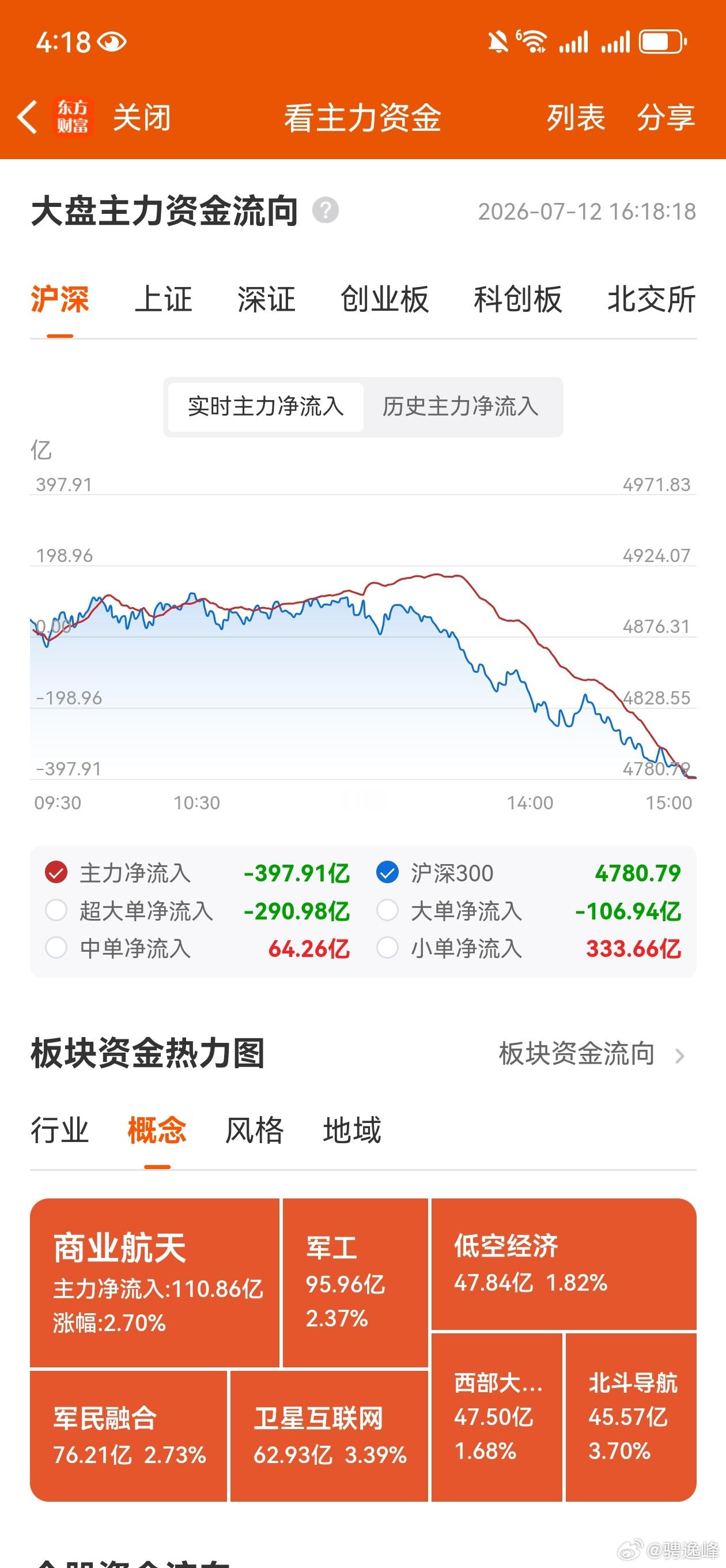 周收评，个人复盘笔记：高低切换，高位有人相信，但不一定敢继续买，低位没有人相信，