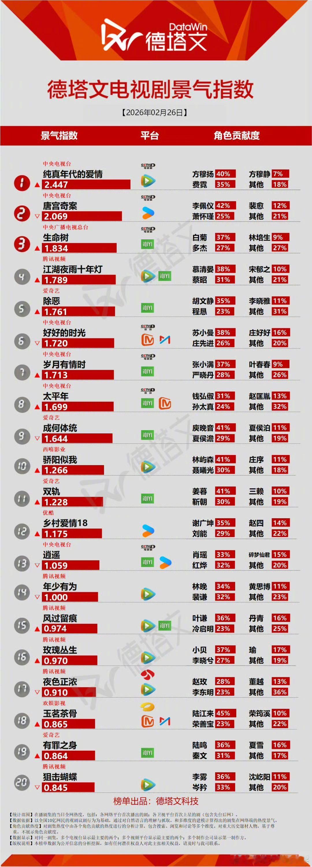陈飞宇怎么不算养成系呢陈飞宇完全让养成系的快乐照进现实，从青涩少年一步步蜕变，新