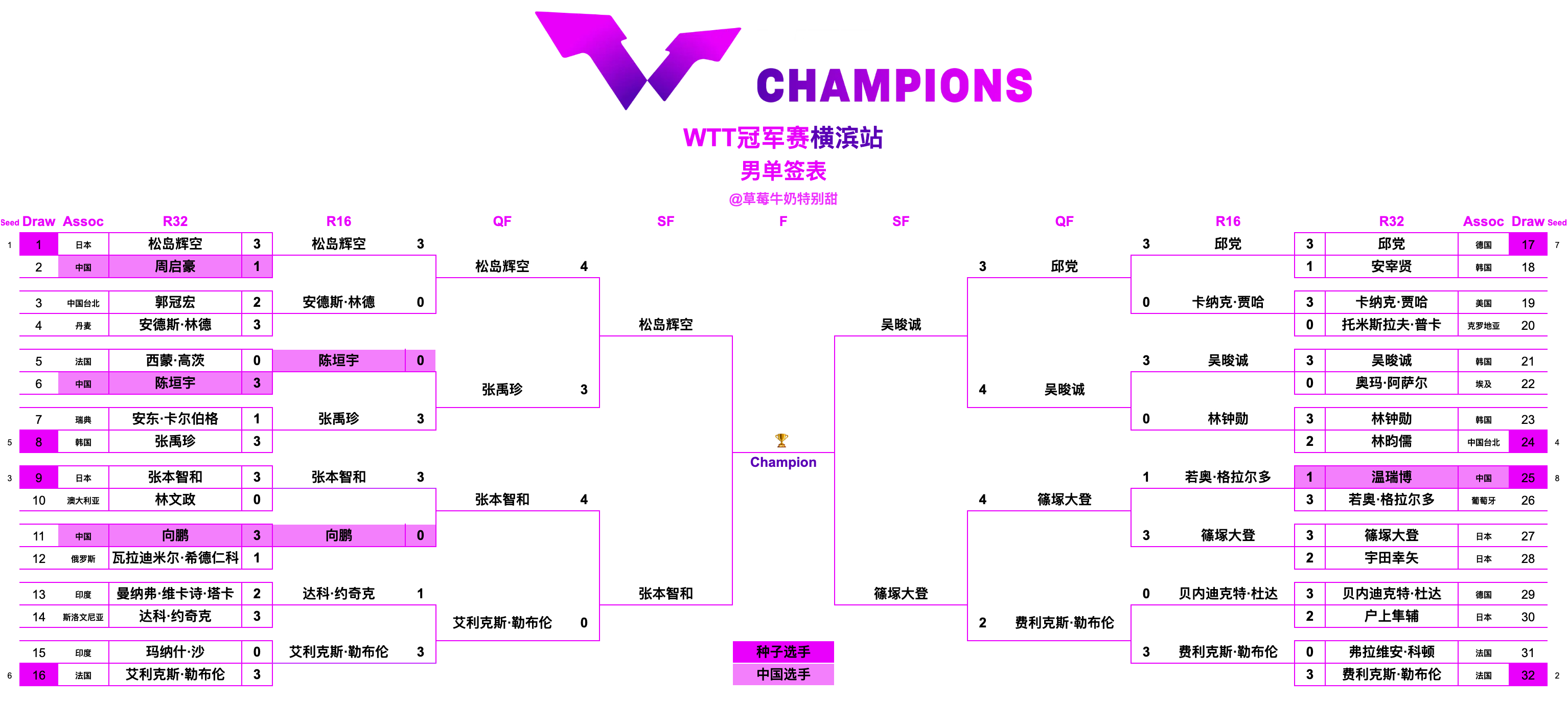 WTT冠军赛横滨站丨男单四强松岛辉空🇯🇵VS张本智和🇯🇵吴晙诚🇰🇷V