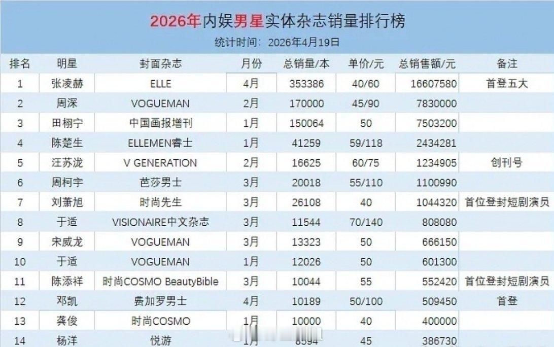 2026年内娱男明星实体杂志销量排行榜来了，排行在前三的分别是张凌赫、周深、田栩