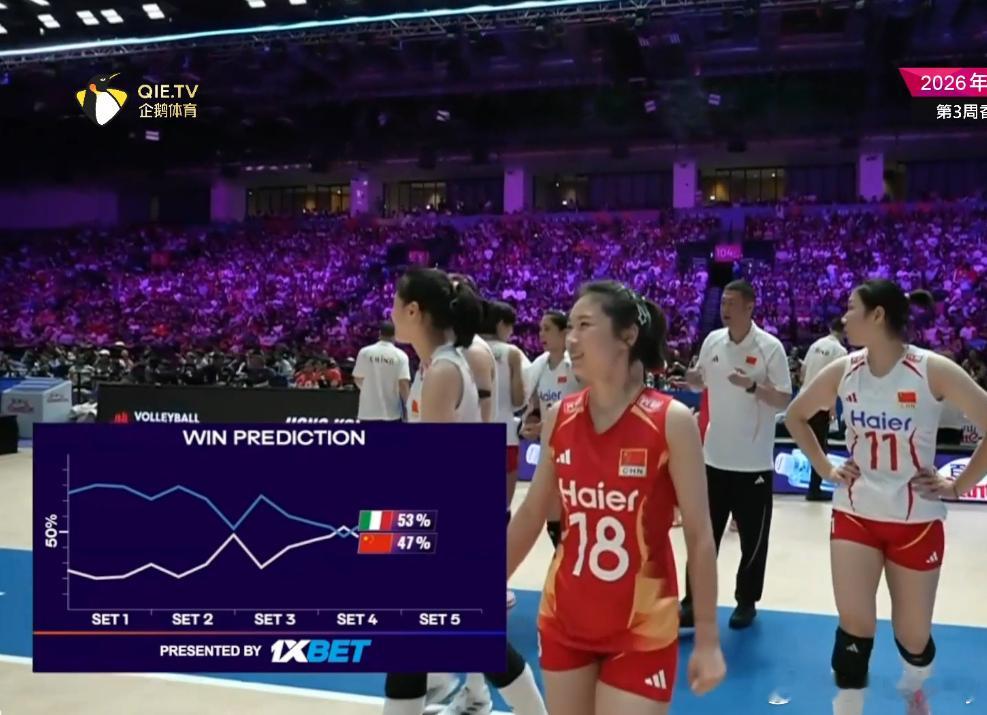 排球世界官方合作竞猜网站，中国女排胜率大幅提升来到了47%（之前25%）2026