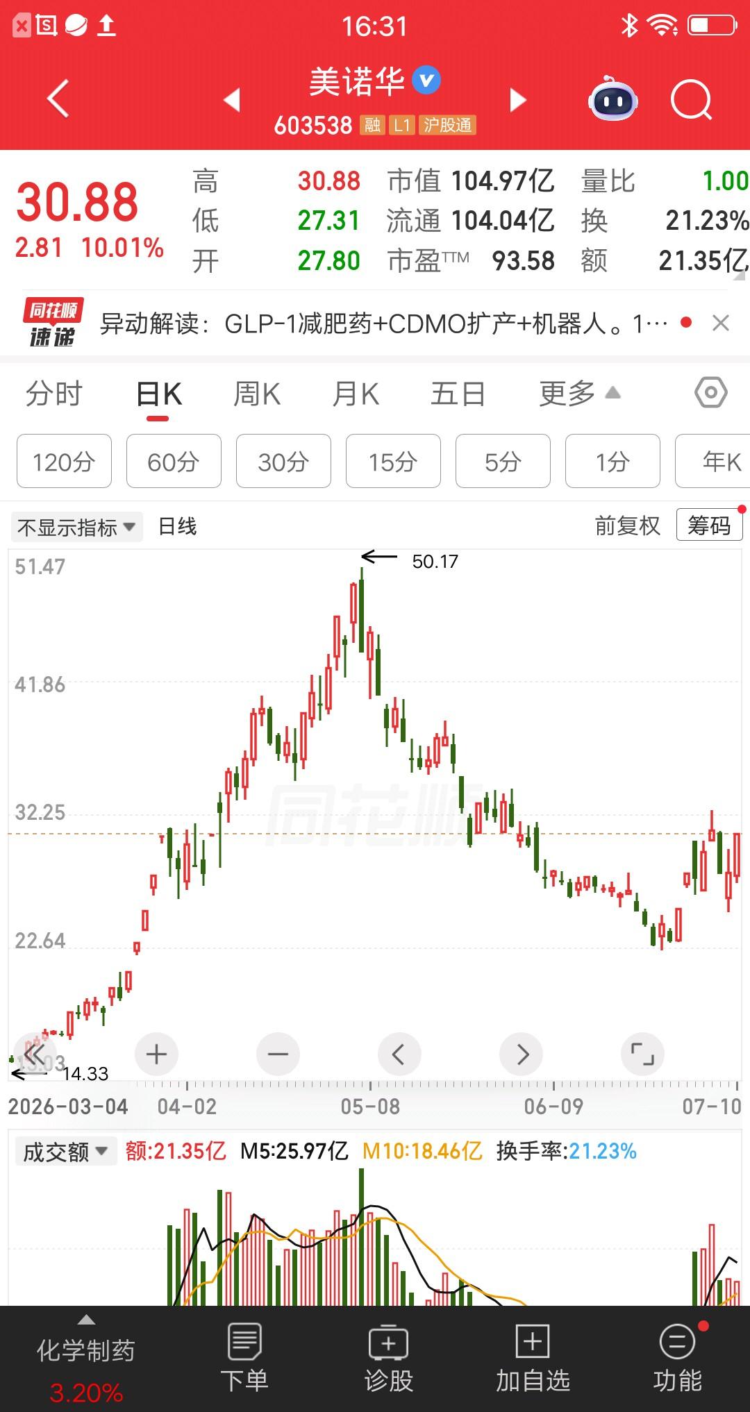 一位股民发视频嚎啕大哭，全仓美诺华账户腰斩，刚卖完股价就涨起来了，现在想死的心都