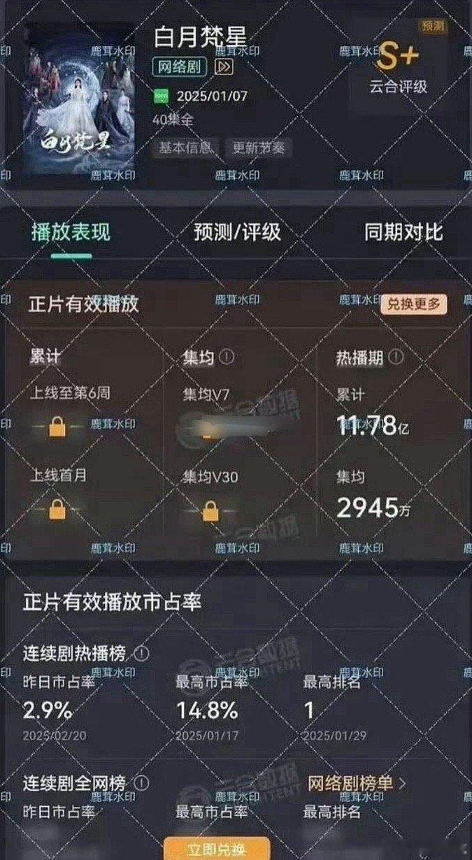 《白月梵星》热播期集均2945w，没有上3000W。🥝都开了中午播的先例，锁V