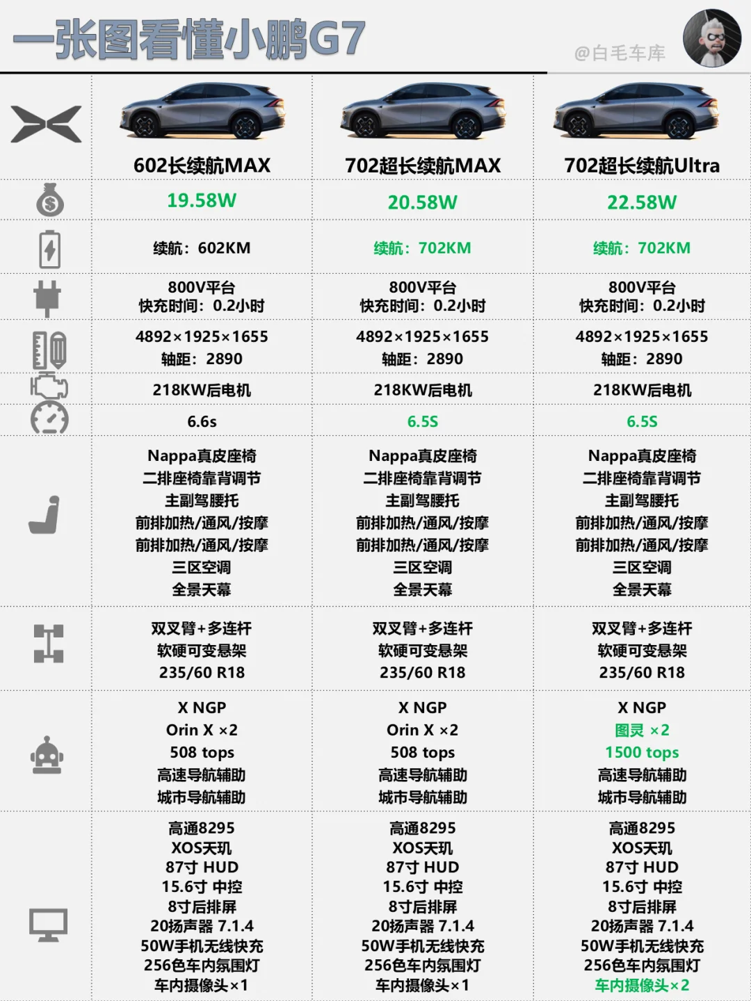 小鹏G7来了！一张图看懂小鹏最重磅纯电产品