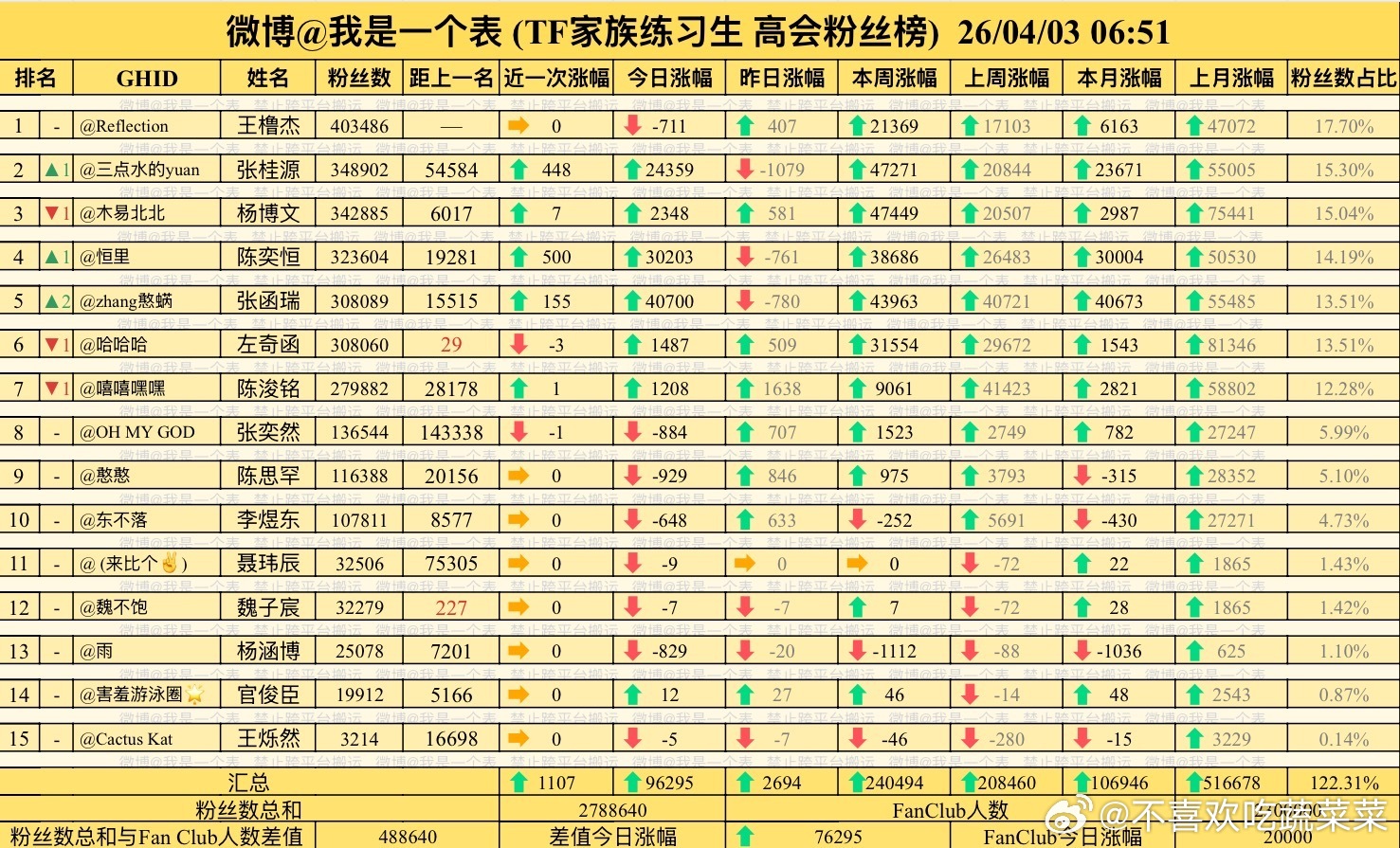 张函瑞超了陈浚铭左奇函 张桂源超了杨博文 