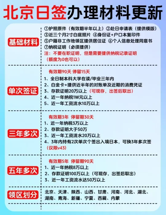日本签证！北京领区办理材料更新啦！