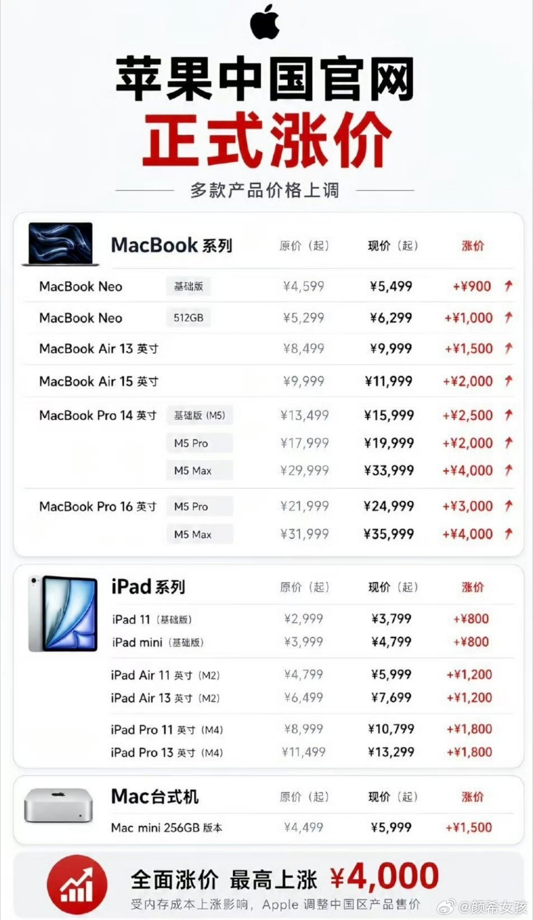 苹果店员也被涨价整懵了刚刚刷到苹果店员都懵了，涨价的太突然了，我们也是