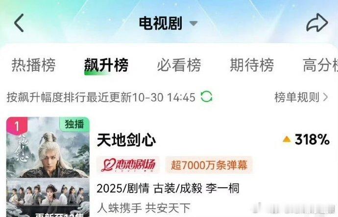 《天地剑心》的热度迎来大幅攀升，成毅与该作品相关，这样的热度表现提升了作品的话题