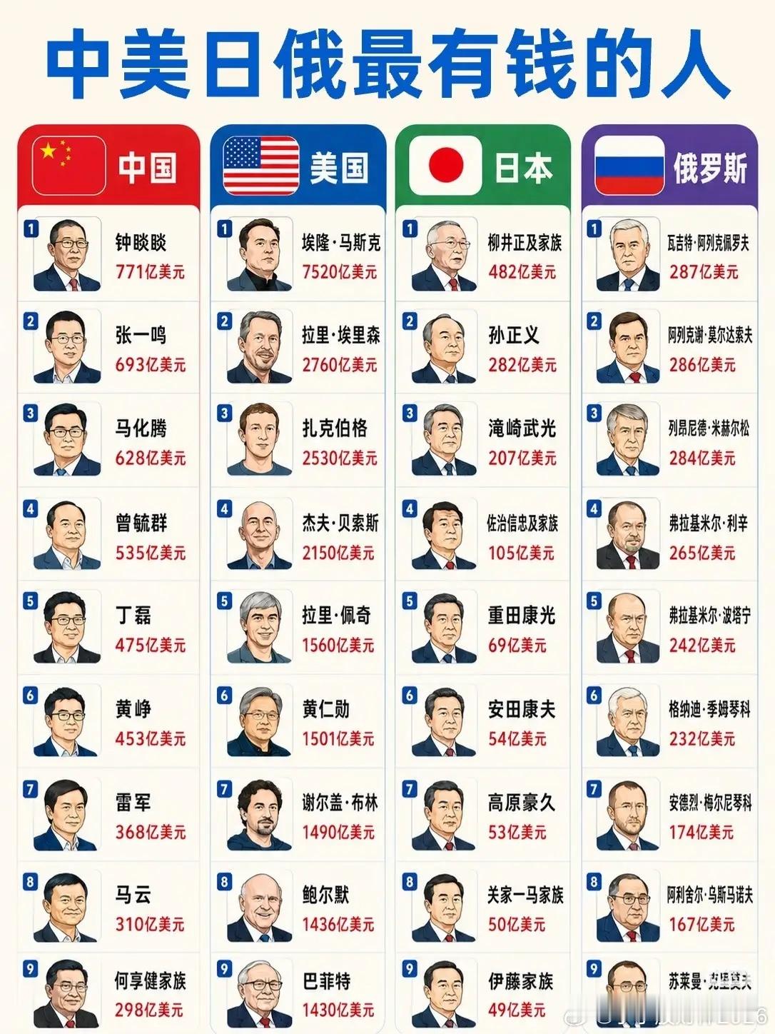 中美顶级企业家身价差上千亿？核心逻辑一次说清全球富豪榜上，马斯克身家能冲到5.5
