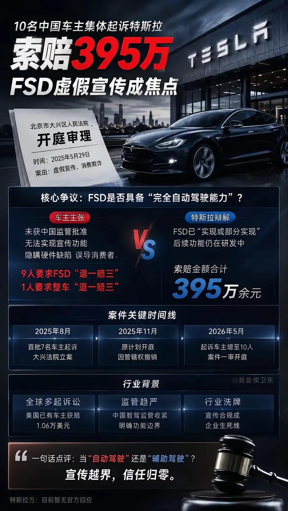 中国车主起诉特斯拉FSD虚假宣传，合计索赔395万元。5月29日该案于北京大兴法