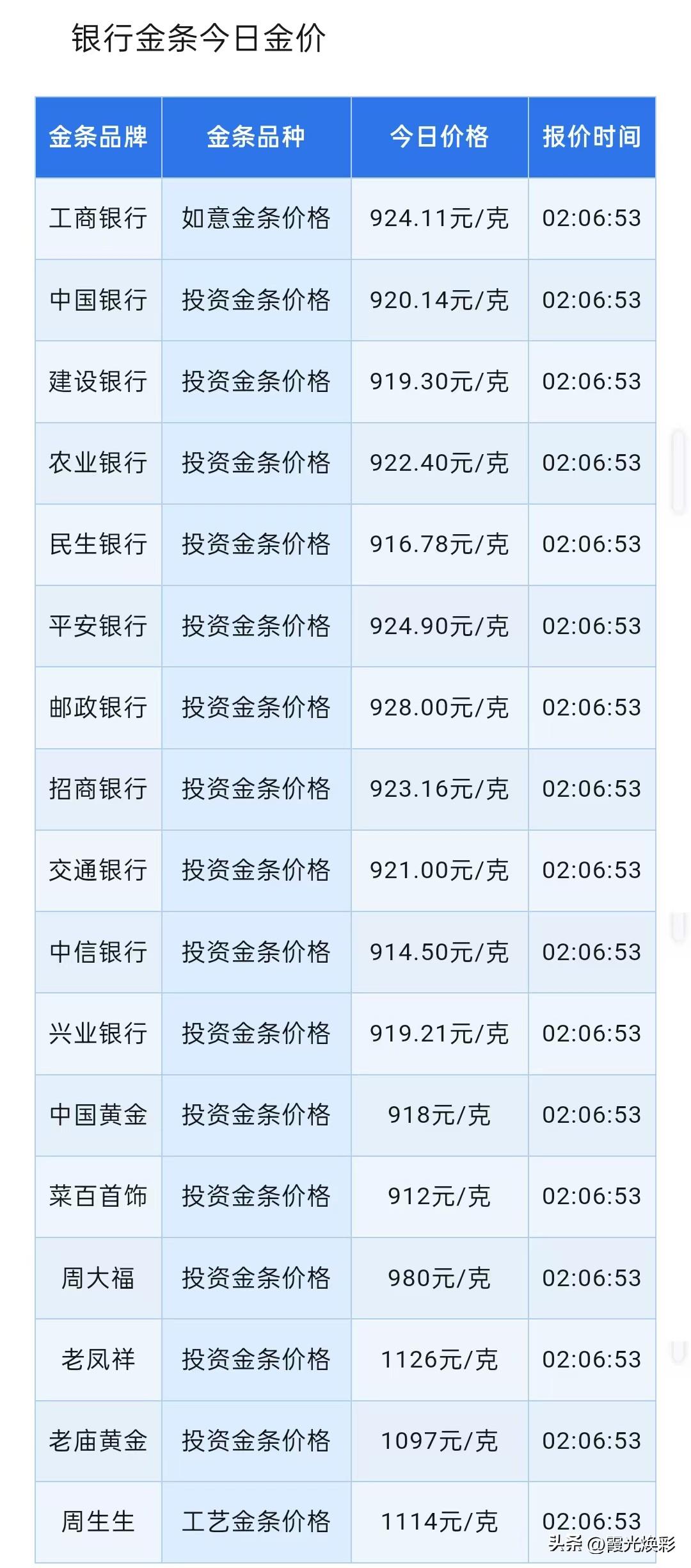 金价继续下跌！海外银行下调金价预期！银行金条报价！

2026年6月24日，星期
