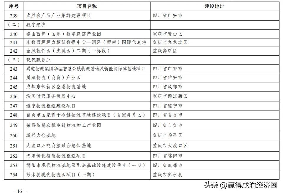 成渝地区双城经济圈建设联合办公室印发《2026年共建成渝地区双城经济圈重点项目名