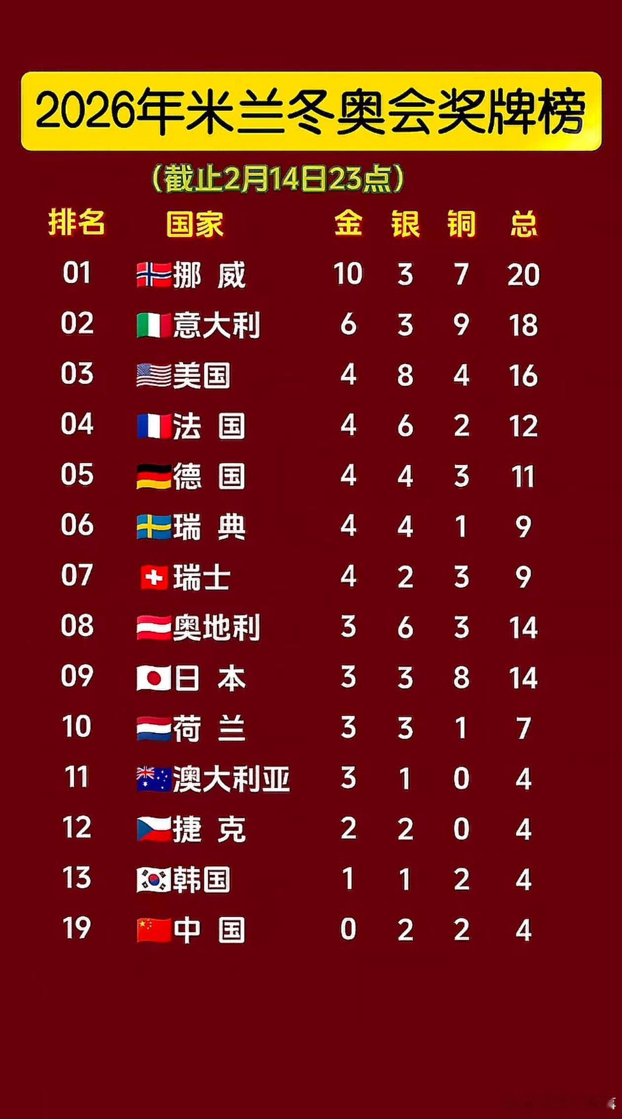 米兰冬奥会奖牌榜，这成绩是有点出乎意外啊 