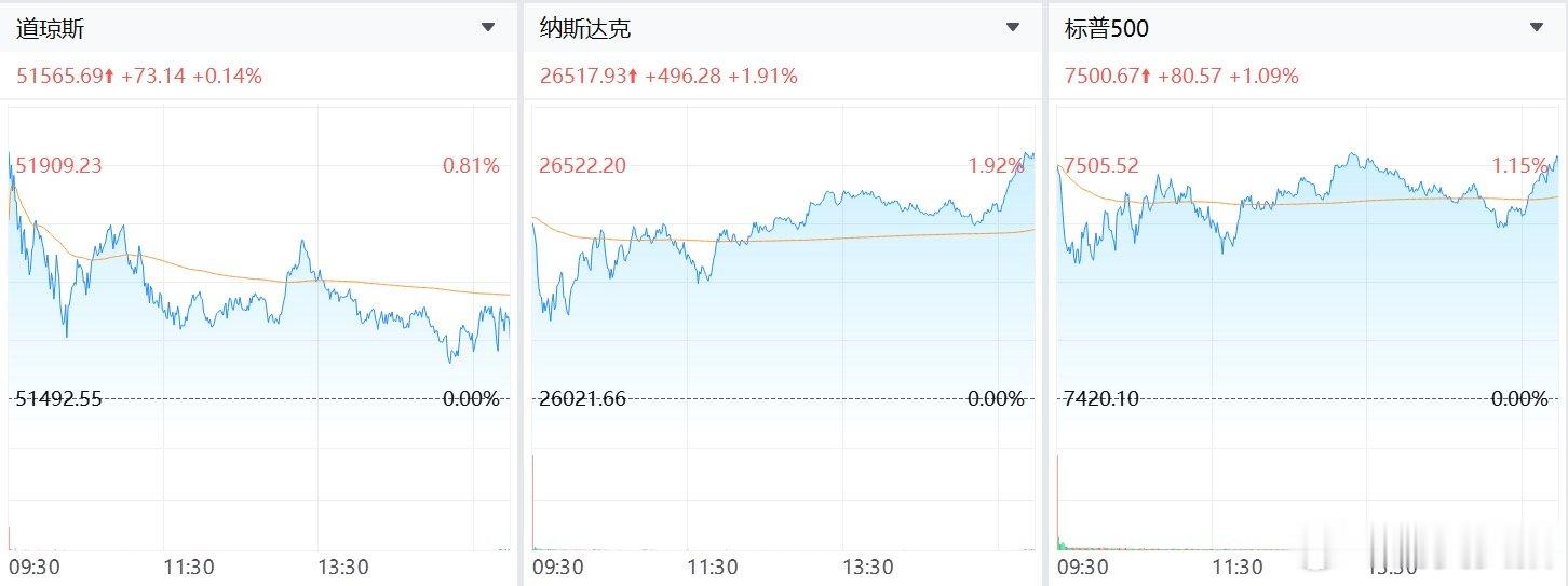 【美多只芯片股创历史新高】英特尔大涨逾12% 6月19日，美股三大指数集体收涨，