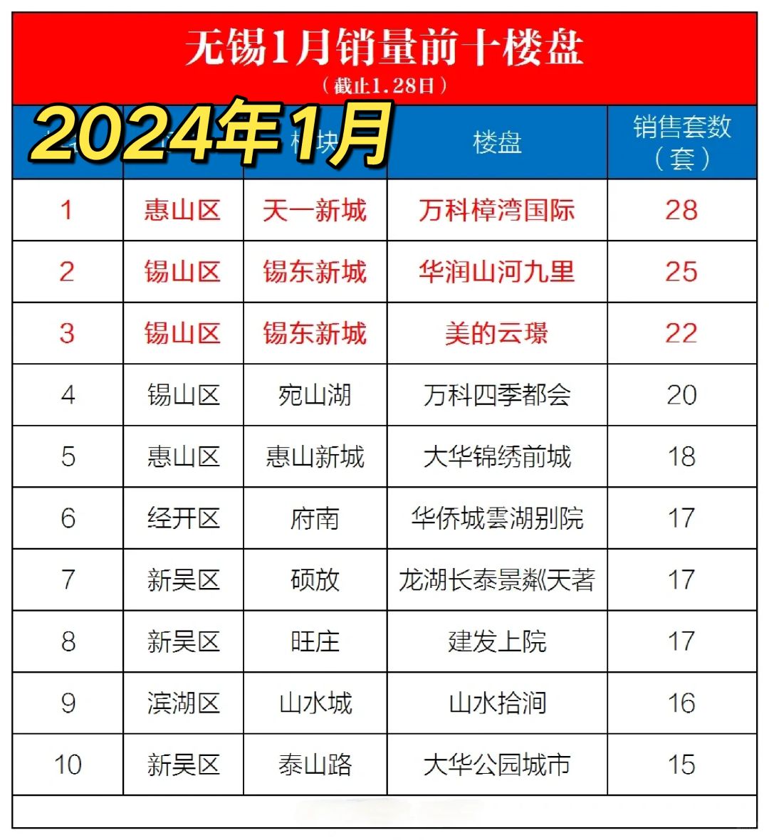 👍🏻24年1月楼盘销量前十🔥🔥